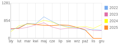 Wykres roczny blog rowerowy dornfeld.bikestats.pl